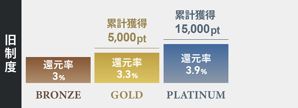 旧制度 BRONZE 還元率3%、GOLD 累計獲得5,000pt 還元率3.3%、PLATINUM 累計獲得15,000pt 還元率3.9%