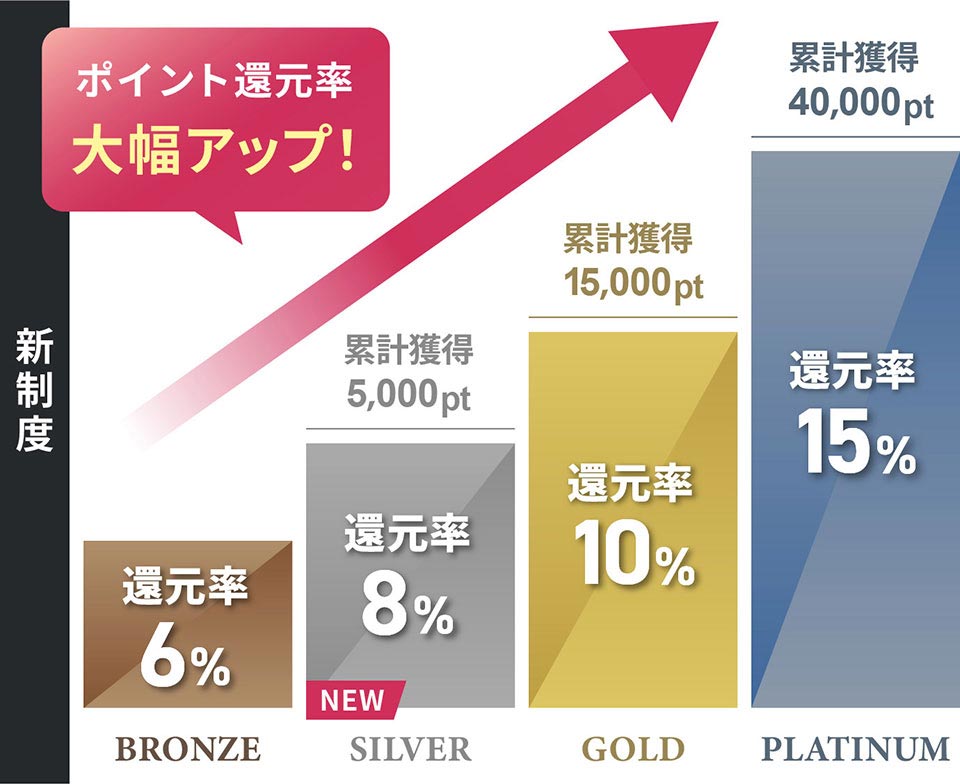 新制度 ポイント還元率大幅アップ！ BRONZE 還元率6%、NEW SILVER 累計獲得5,000pt 還元率8%、GOLD 累計獲得15,000pt 還元率10%、PLATINUM 累計獲得40,000pt 還元率15%